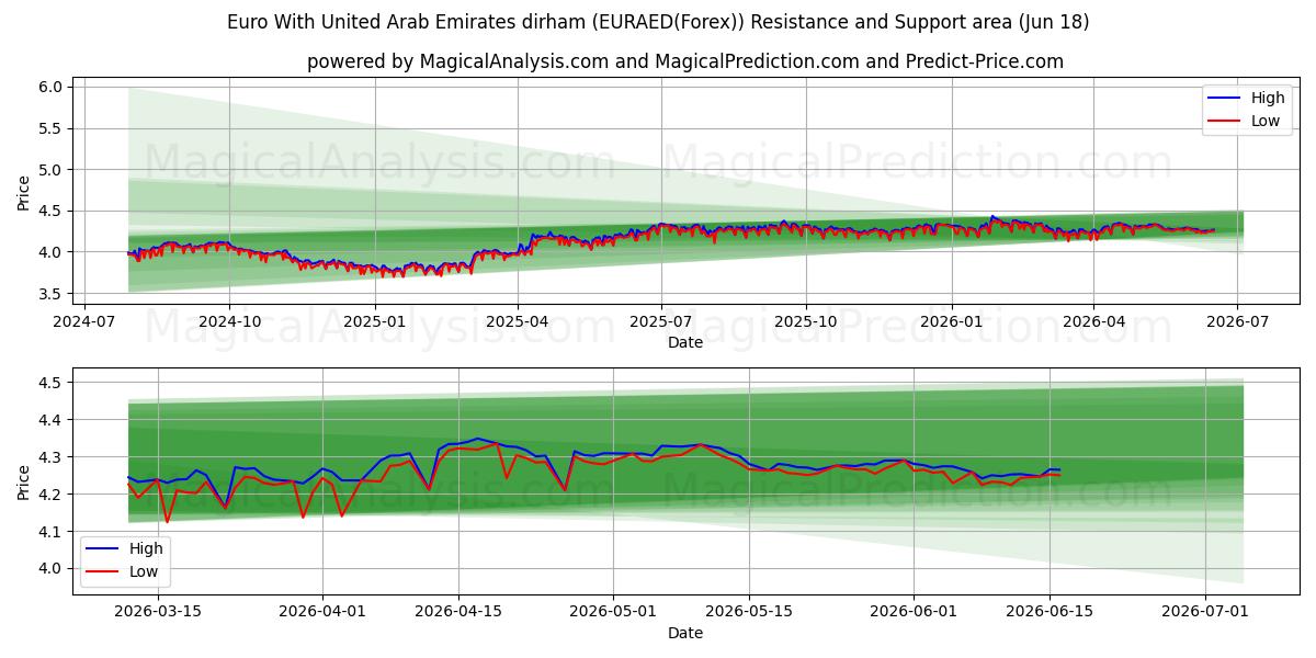  Euro avec le dirham des Émirats arabes unis (EURAED(Forex)) Support and Resistance area (17 Jun) 