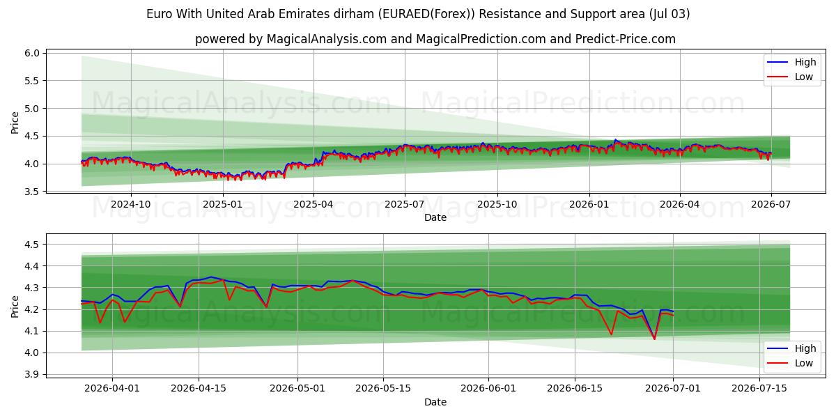  یورو با درهم امارات متحده عربی (EURAED(Forex)) Support and Resistance area (02 Jul) 