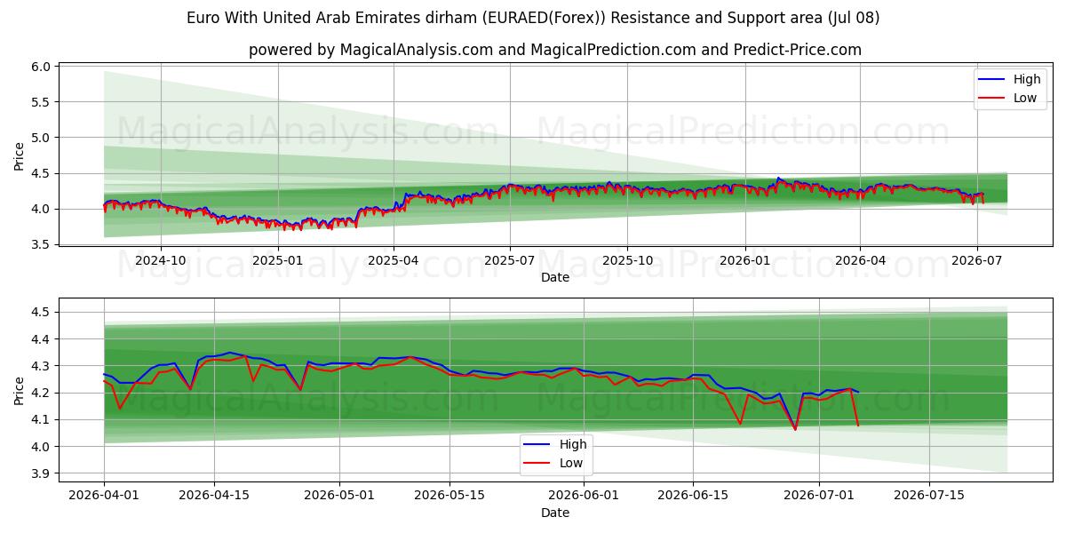  Euro Yhdistyneiden arabiemiirikuntien dirhamin kanssa (EURAED(Forex)) Support and Resistance area (07 Jul) 