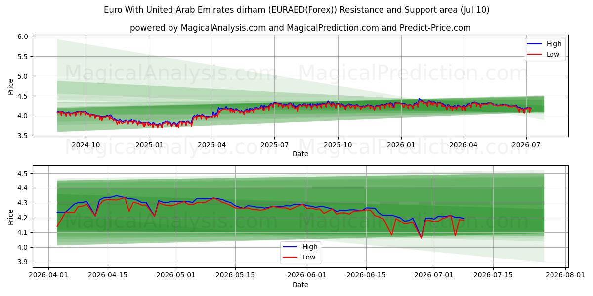  Euro avec le dirham des Émirats arabes unis (EURAED(Forex)) Support and Resistance area (09 Jul) 