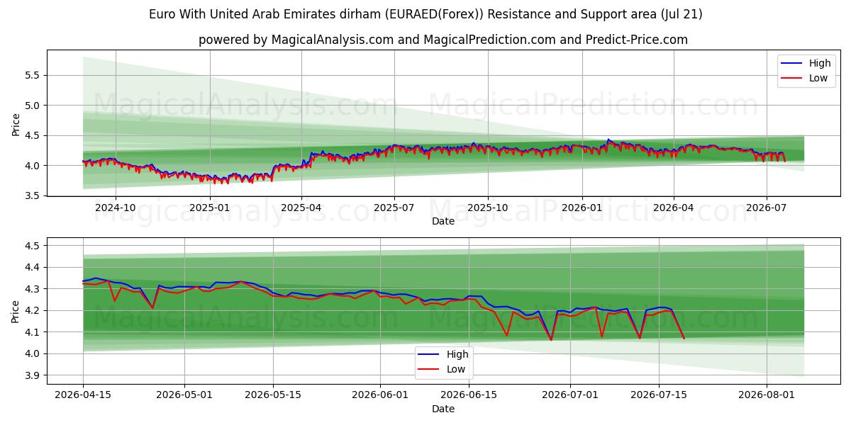  Euro mit Dirham der Vereinigten Arabischen Emirate (EURAED(Forex)) Support and Resistance area (20 Jul) 
