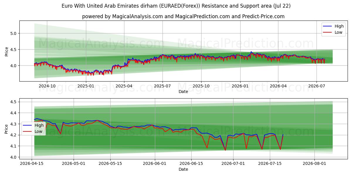  संयुक्त अरब अमीरात दिरहम के साथ यूरो (EURAED(Forex)) Support and Resistance area (21 Jul) 