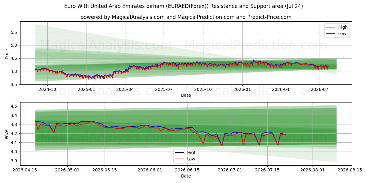  Euro con dirham degli Emirati Arabi Uniti (EURAED(Forex)) Support and Resistance area (23 Jul) 
