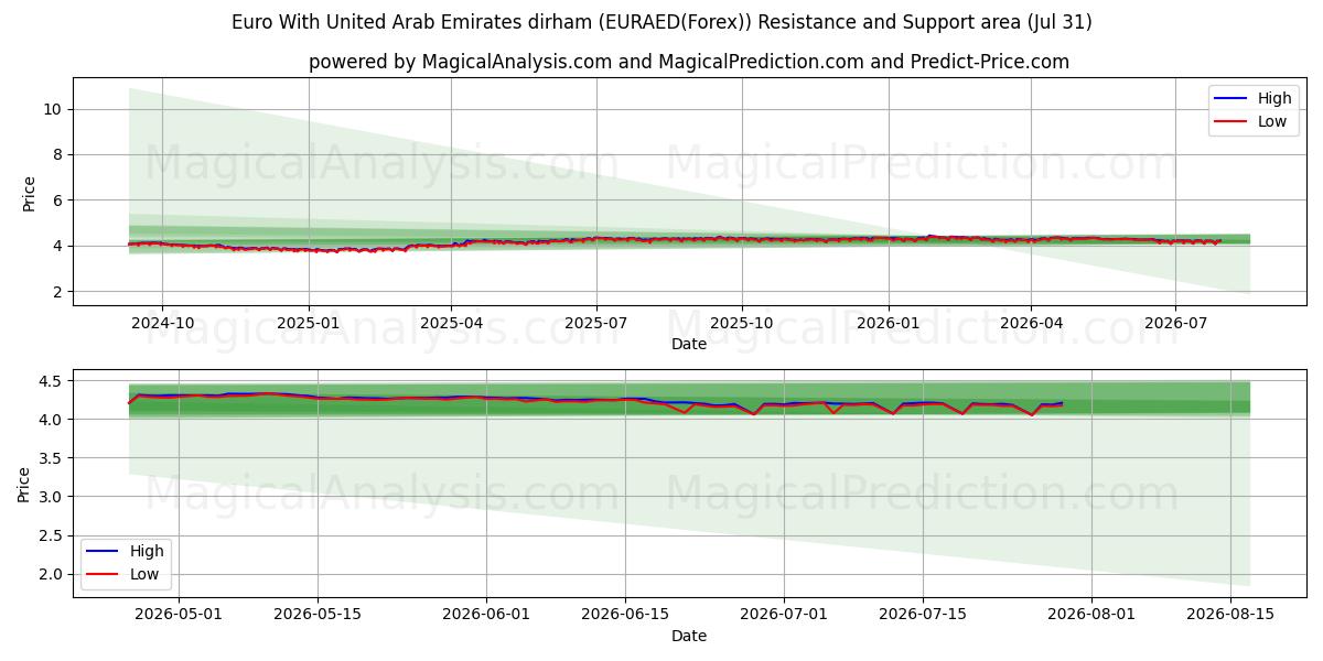  Euro With United Arab Emirates dirham (EURAED(Forex)) Support and Resistance area (30 Jul) 
