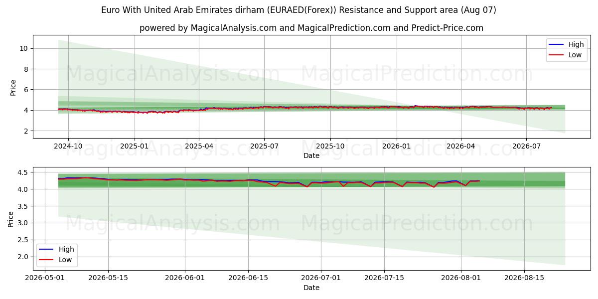  Euro mit Dirham der Vereinigten Arabischen Emirate (EURAED(Forex)) Support and Resistance area (06 Aug) 