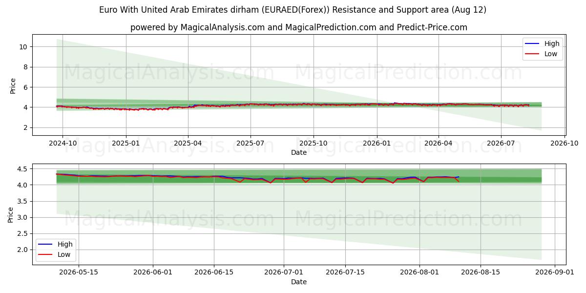  संयुक्त अरब अमीरात दिरहम के साथ यूरो (EURAED(Forex)) Support and Resistance area (11 Aug) 