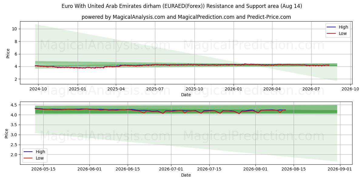  Euro med dirham i Förenade Arabemiraten (EURAED(Forex)) Support and Resistance area (13 Aug) 