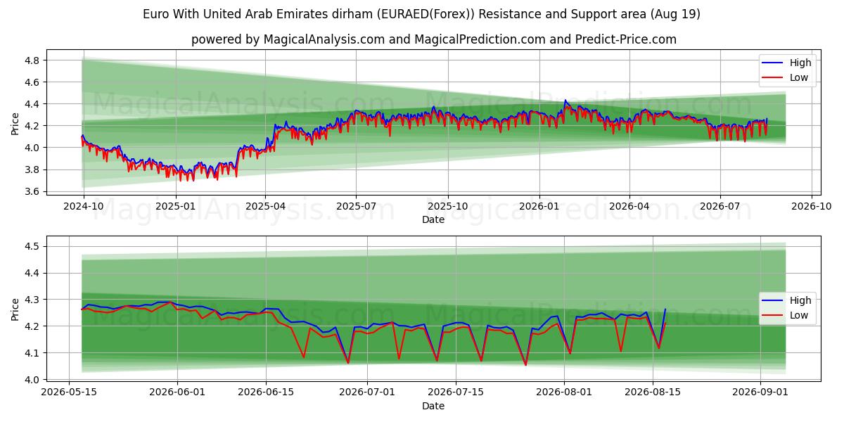  Евро к дирхаму Объединенных Арабских Эмиратов (EURAED(Forex)) Support and Resistance area (18 Aug) 