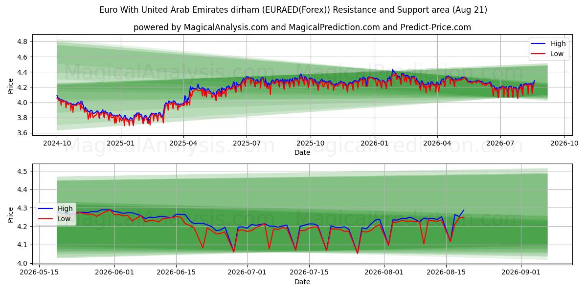  Euro Com Dirham dos Emirados Árabes Unidos (EURAED(Forex)) Support and Resistance area (19 Aug) 