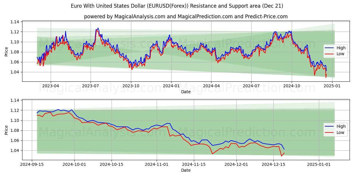  euro con dólar estadounidense (EURUSD(Forex)) Support and Resistance area (21 Dec) 