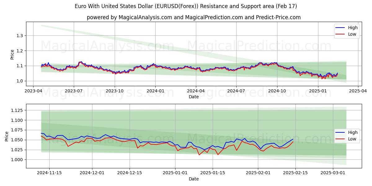  Euro mit US-Dollar (EURUSD(Forex)) Support and Resistance area (04 Feb) 