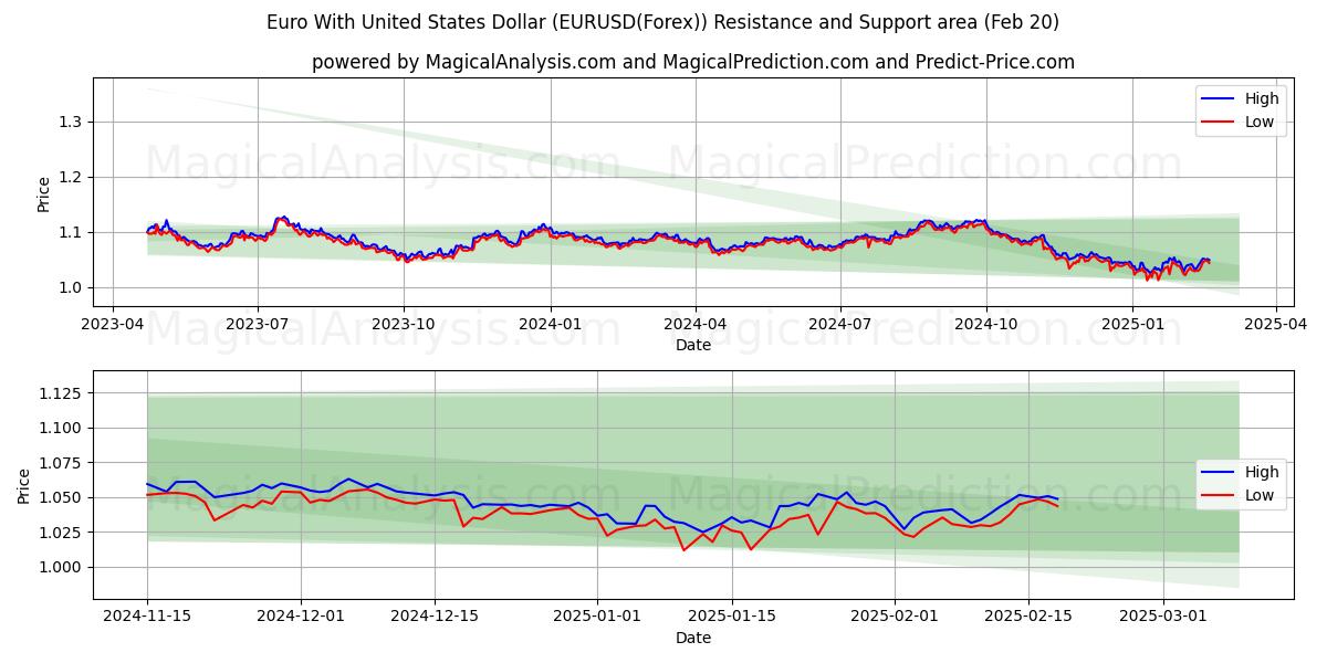  Euro With United States Dollar (EURUSD(Forex)) Support and Resistance area (10 Feb) 