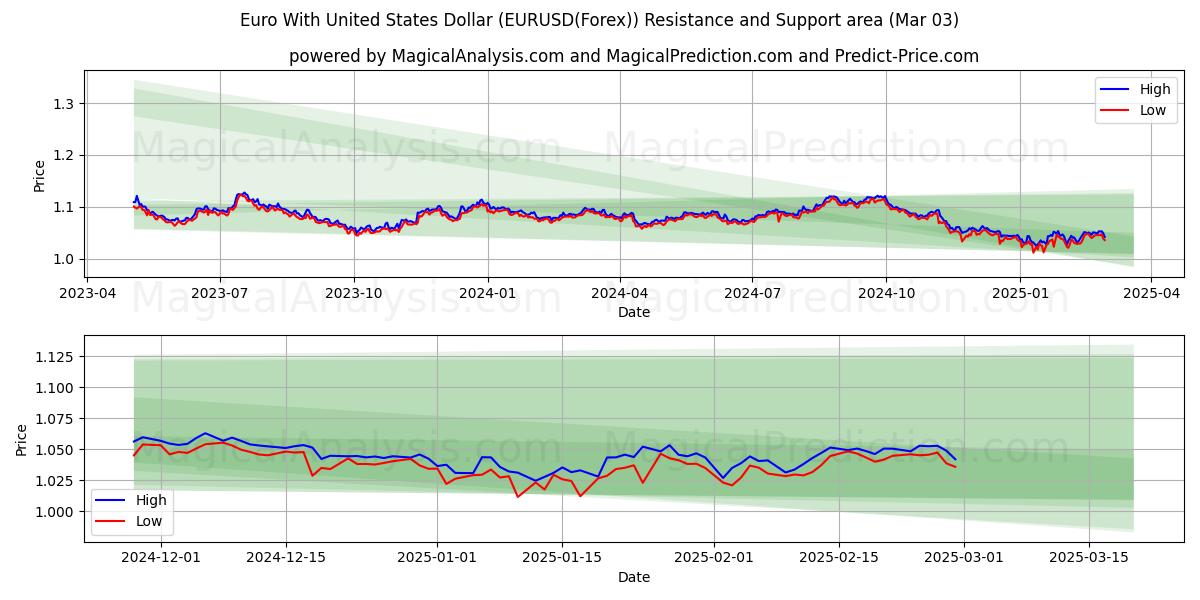  Euro med amerikanske dollar (EURUSD(Forex)) Support and Resistance area (03 Mar) 