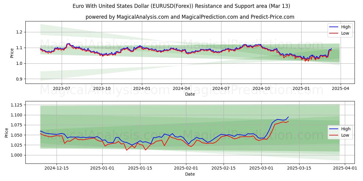  Euro With United States Dollar (EURUSD(Forex)) Support and Resistance area (13 Mar) 