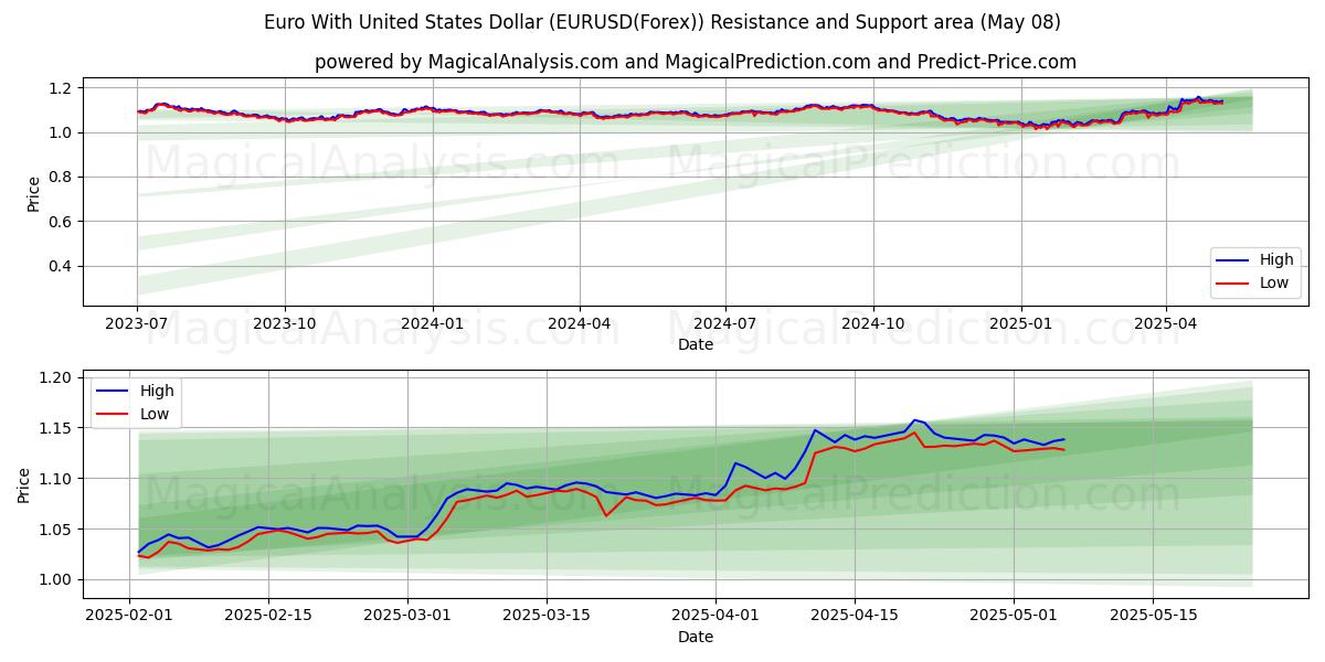  欧元兑美元 (EURUSD(Forex)) Support and Resistance area (08 May) 
