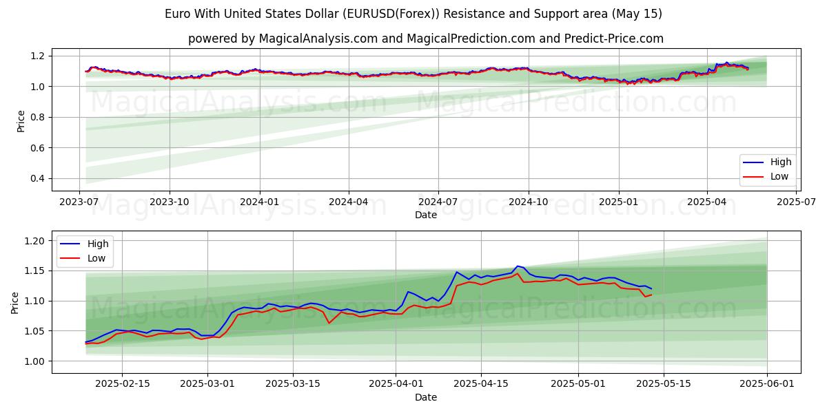 Euro With United States Dollar (EURUSD(Forex)) Support and Resistance area (15 May) 