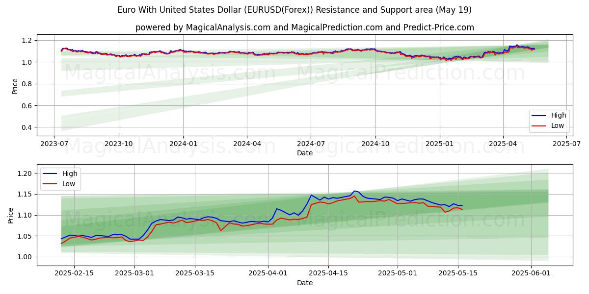  Euro With United States Dollar (EURUSD(Forex)) Support and Resistance area (19 May) 