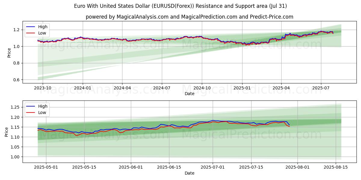  Euro Met Amerikaanse Dollar (EURUSD(Forex)) Support and Resistance area (29 Jul) 