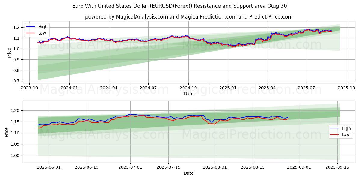  Euro med amerikanske dollar (EURUSD(Forex)) Support and Resistance area (29 Aug) 