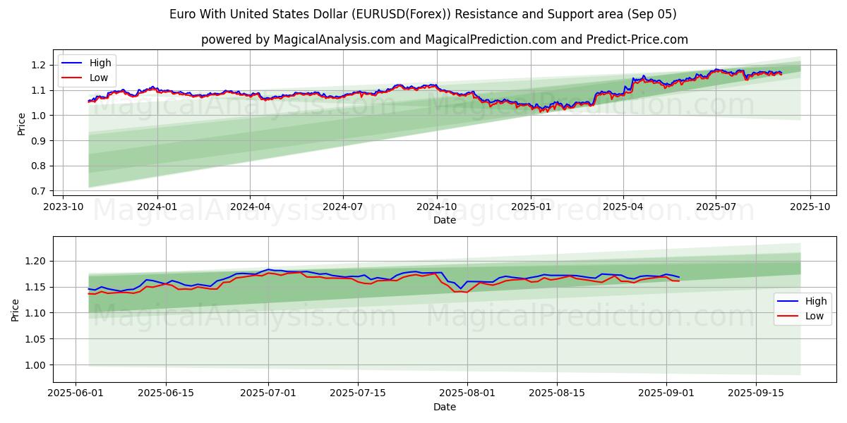  Euro avec dollar américain (EURUSD(Forex)) Support and Resistance area (04 Sep) 