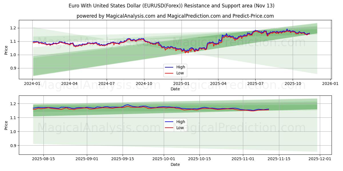  Euro avec dollar américain (EURUSD(Forex)) Support and Resistance area (12 Nov) 