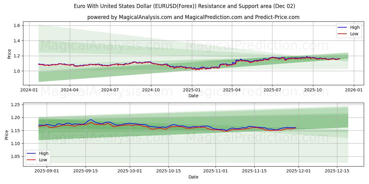  یورو با دلار آمریکا (EURUSD(Forex)) Support and Resistance area (01 Dec) 