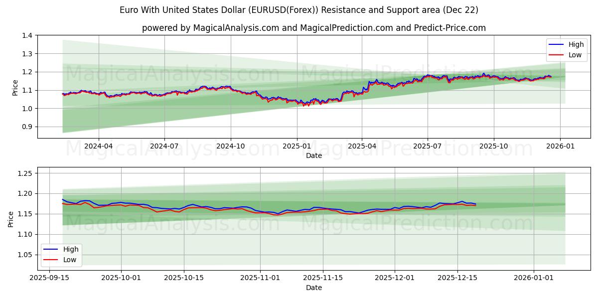  یورو با دلار آمریکا (EURUSD(Forex)) Support and Resistance area (21 Dec) 