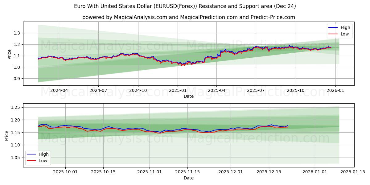  Euro avec dollar américain (EURUSD(Forex)) Support and Resistance area (23 Dec) 