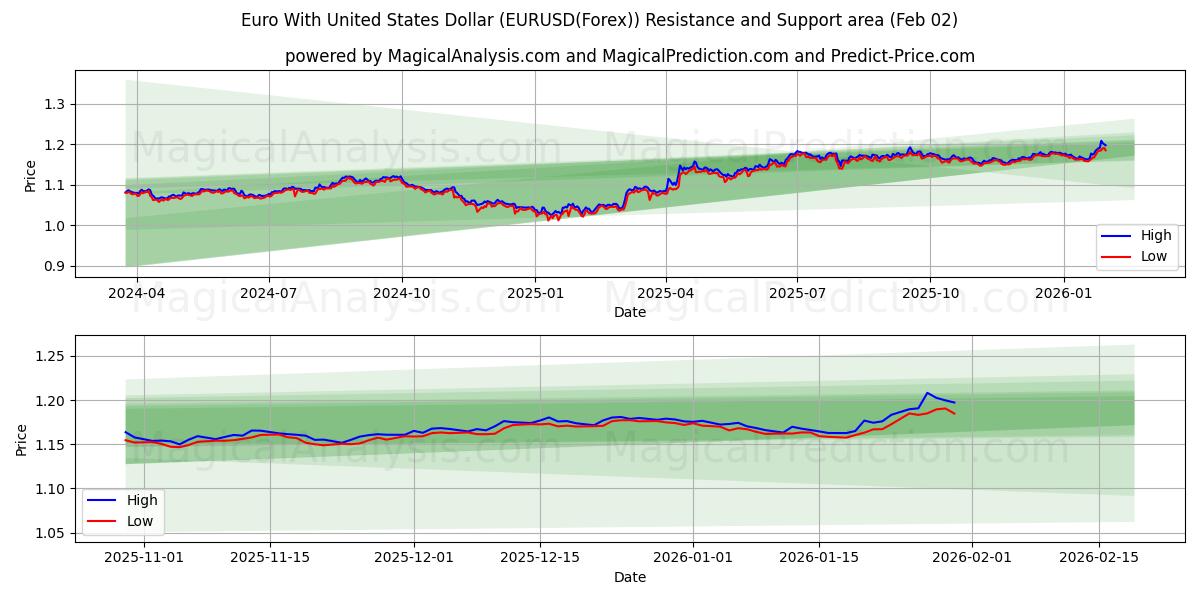  Евро к доллару США (EURUSD(Forex)) Support and Resistance area (01 Feb) 