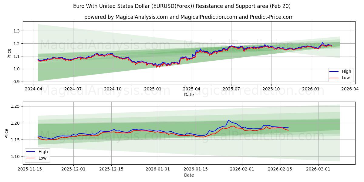 ユーロと米ドル (EURUSD(Forex)) Support and Resistance area (19 Feb) 