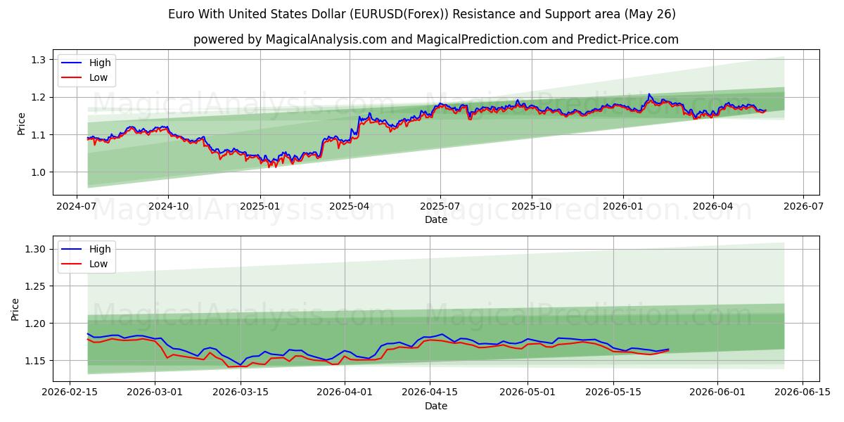  Euro mit US-Dollar (EURUSD(Forex)) Support and Resistance area (25 May) 