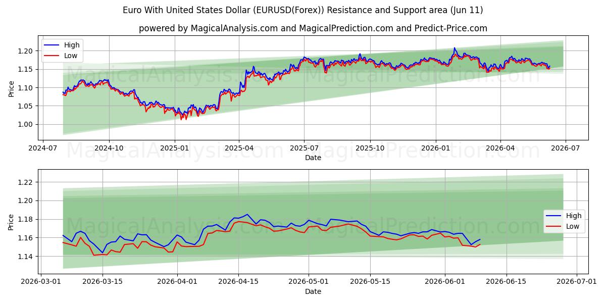  یورو با دلار آمریکا (EURUSD(Forex)) Support and Resistance area (10 Jun) 