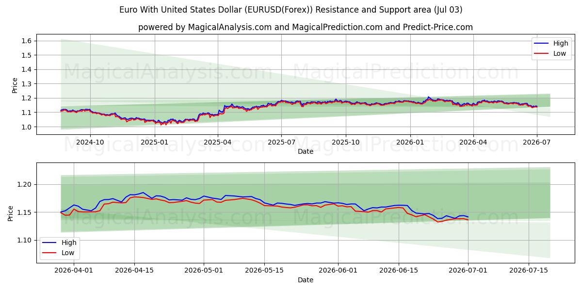  اليورو مع الدولار الأمريكي (EURUSD(Forex)) Support and Resistance area (02 Jul) 