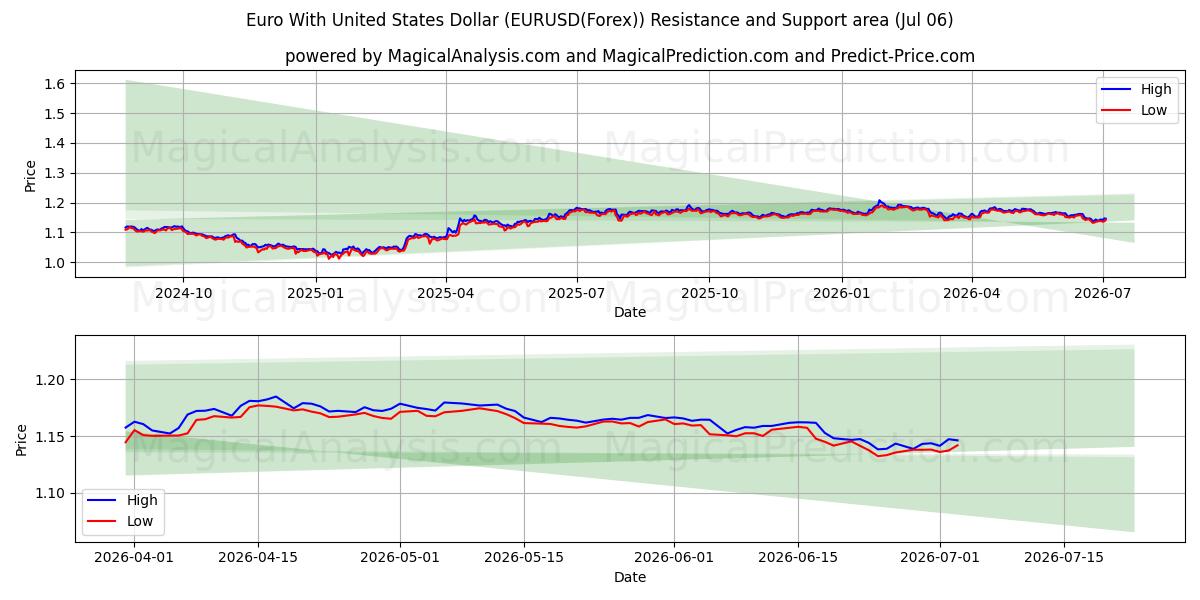  Euro med amerikanske dollar (EURUSD(Forex)) Support and Resistance area (05 Jul) 