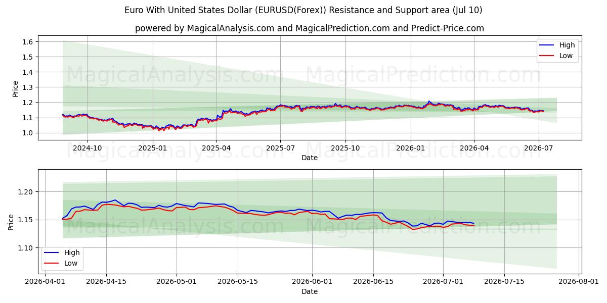  Euro med amerikanske dollar (EURUSD(Forex)) Support and Resistance area (09 Jul) 