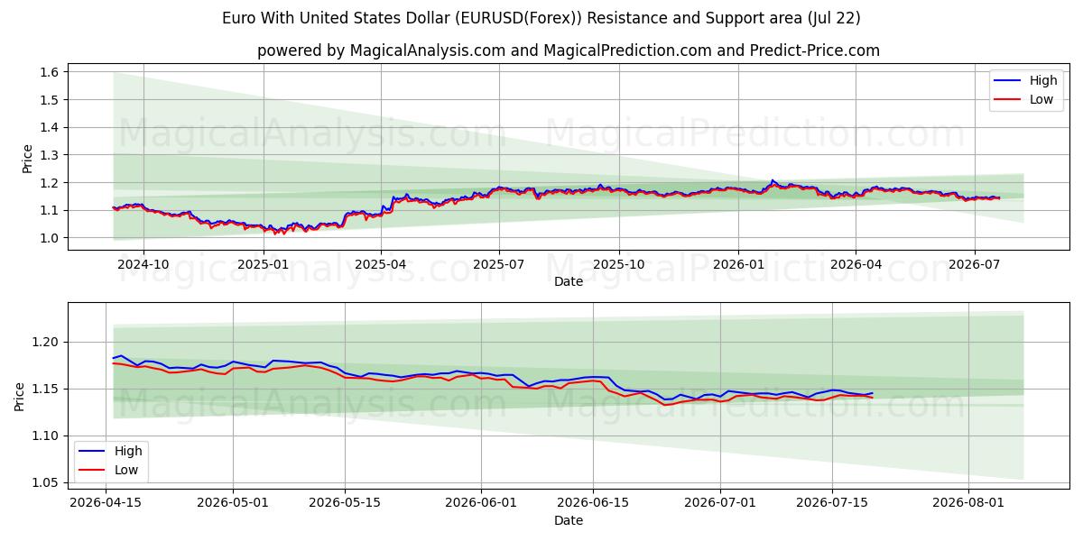  Euro mit US-Dollar (EURUSD(Forex)) Support and Resistance area (21 Jul) 