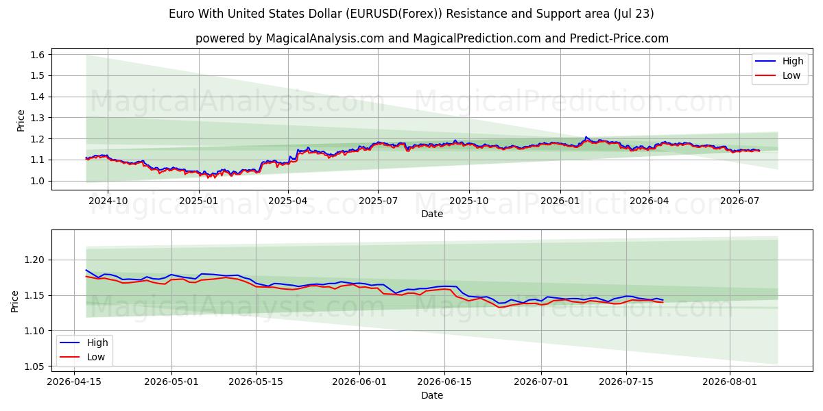  Euro avec dollar américain (EURUSD(Forex)) Support and Resistance area (22 Jul) 