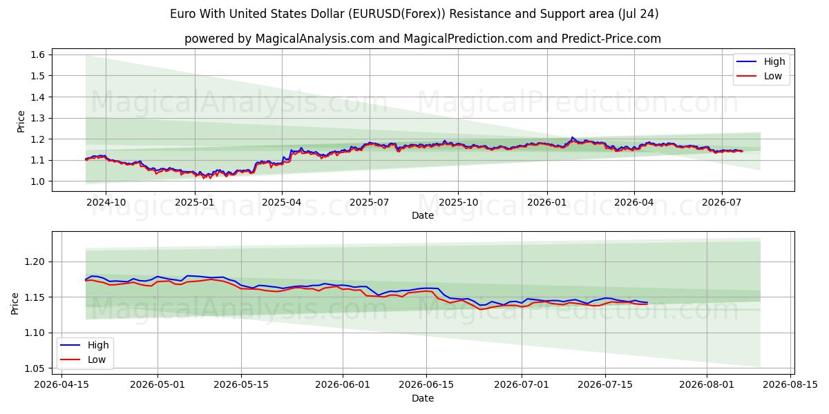  اليورو مع الدولار الأمريكي (EURUSD(Forex)) Support and Resistance area (23 Jul) 
