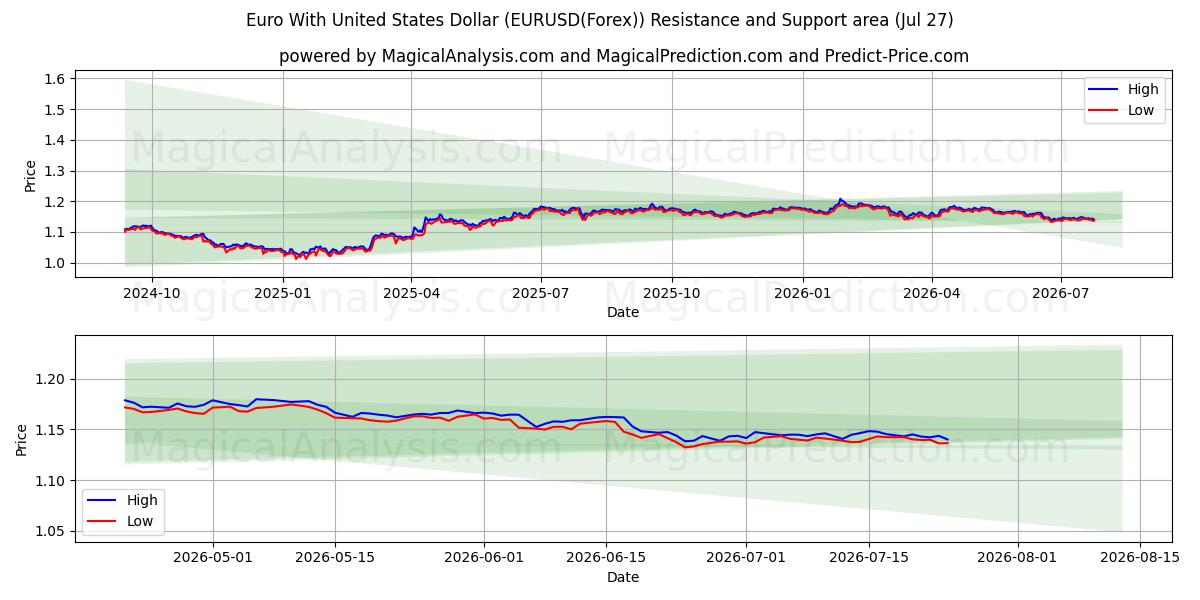  Euro With United States Dollar (EURUSD(Forex)) Support and Resistance area (26 Jul) 