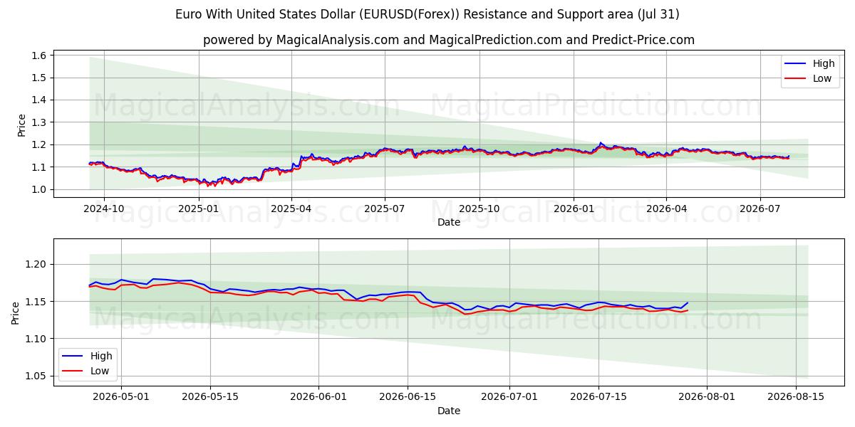  Euro med amerikanske dollar (EURUSD(Forex)) Support and Resistance area (30 Jul) 