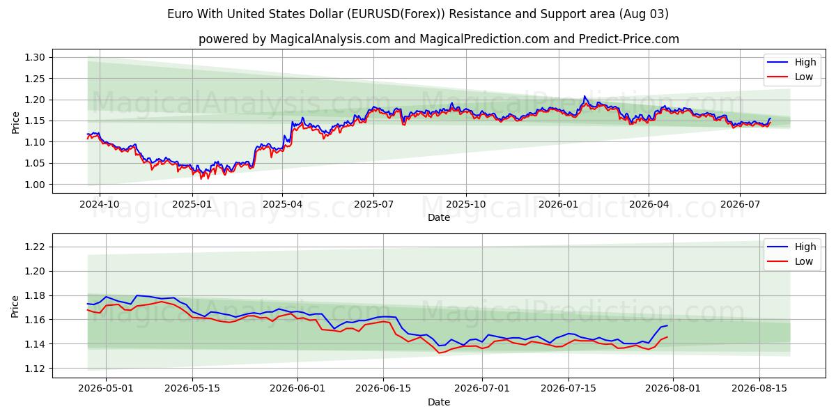  euro con dólar estadounidense (EURUSD(Forex)) Support and Resistance area (02 Aug) 