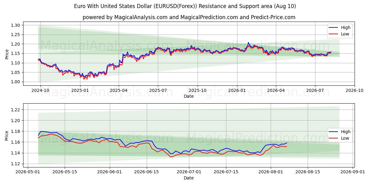  Euro mit US-Dollar (EURUSD(Forex)) Support and Resistance area (09 Aug) 