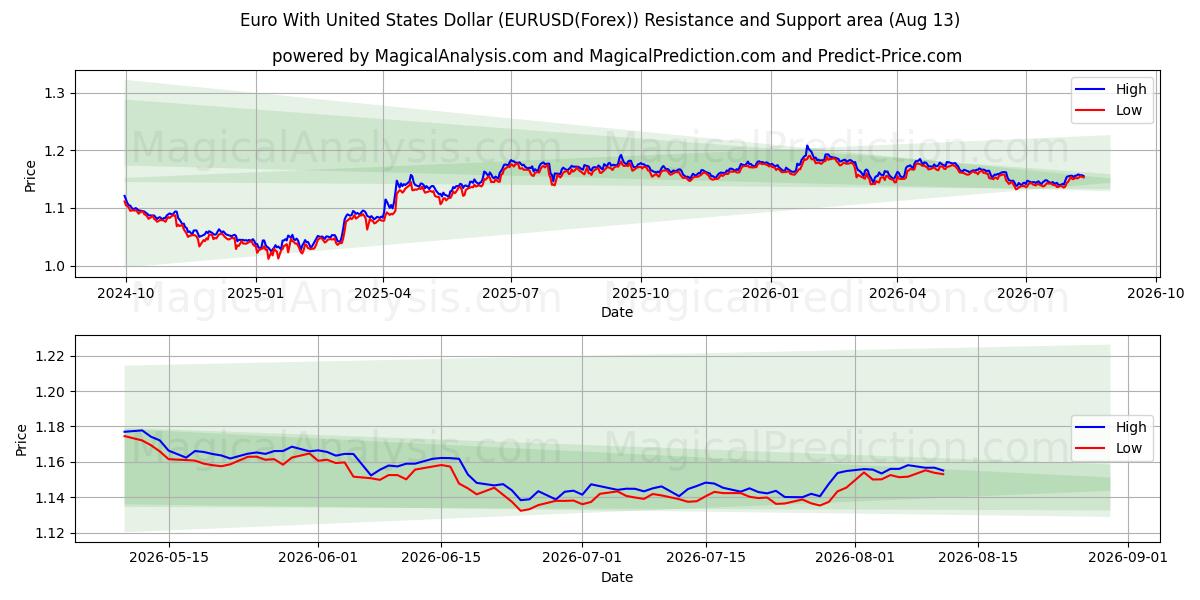  اليورو مع الدولار الأمريكي (EURUSD(Forex)) Support and Resistance area (12 Aug) 