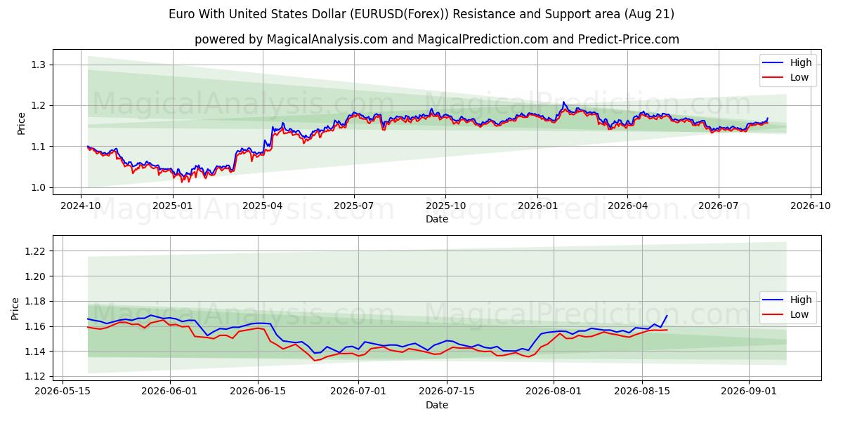  Euro med amerikanske dollar (EURUSD(Forex)) Support and Resistance area (19 Aug) 