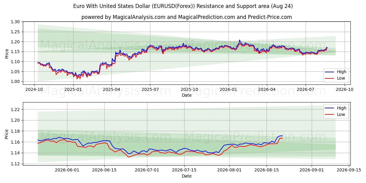  ユーロと米ドル (EURUSD(Forex)) Support and Resistance area (23 Aug) 