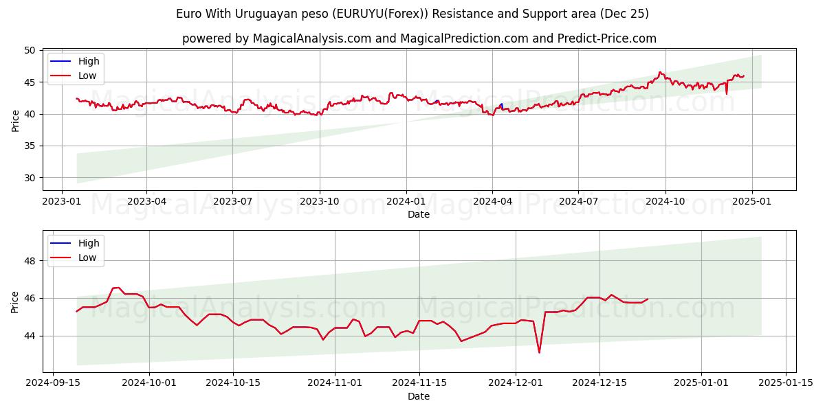  Euro With Uruguayan peso (EURUYU(Forex)) Support and Resistance area (25 Dec) 