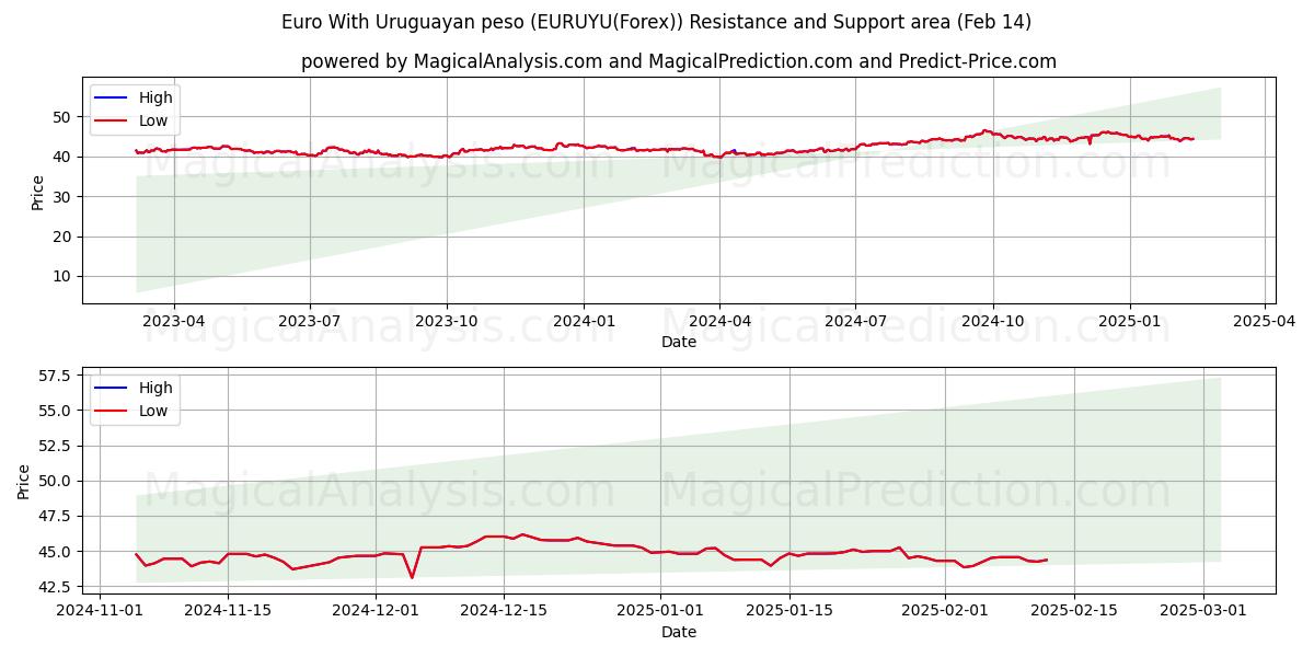  우루과이 페소를 사용한 유로 (EURUYU(Forex)) Support and Resistance area (04 Feb) 