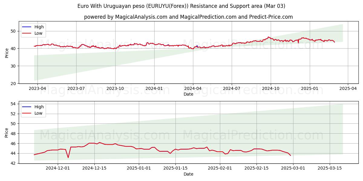  Euro med uruguayansk peso (EURUYU(Forex)) Support and Resistance area (03 Mar) 