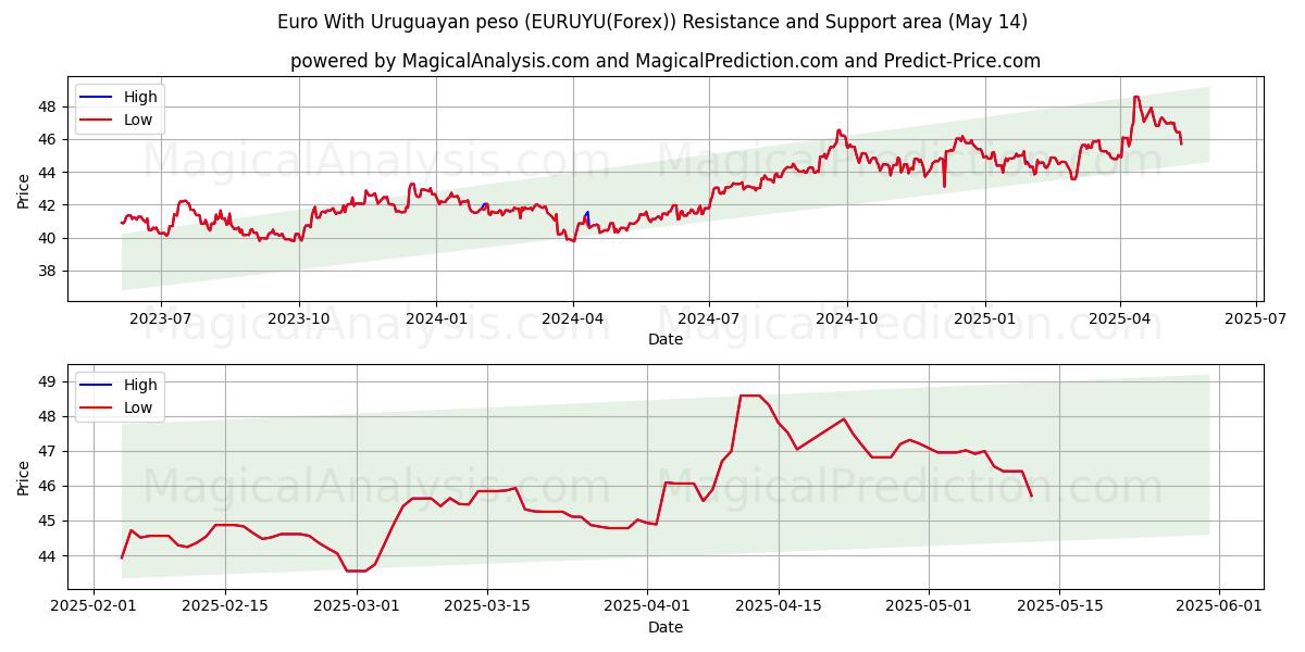  欧元 乌拉圭比索 (EURUYU(Forex)) Support and Resistance area (14 May) 