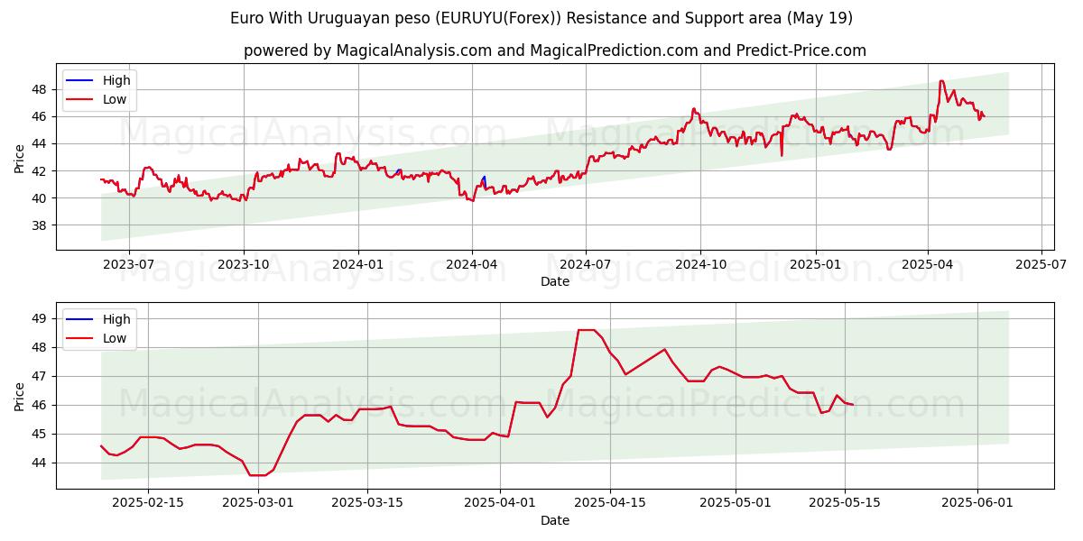  Euro mit uruguayischem Peso (EURUYU(Forex)) Support and Resistance area (19 May) 
